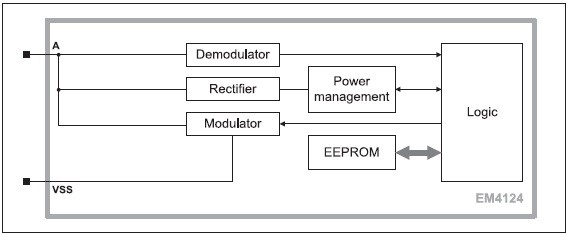 Obr. 2 Blokový diagram